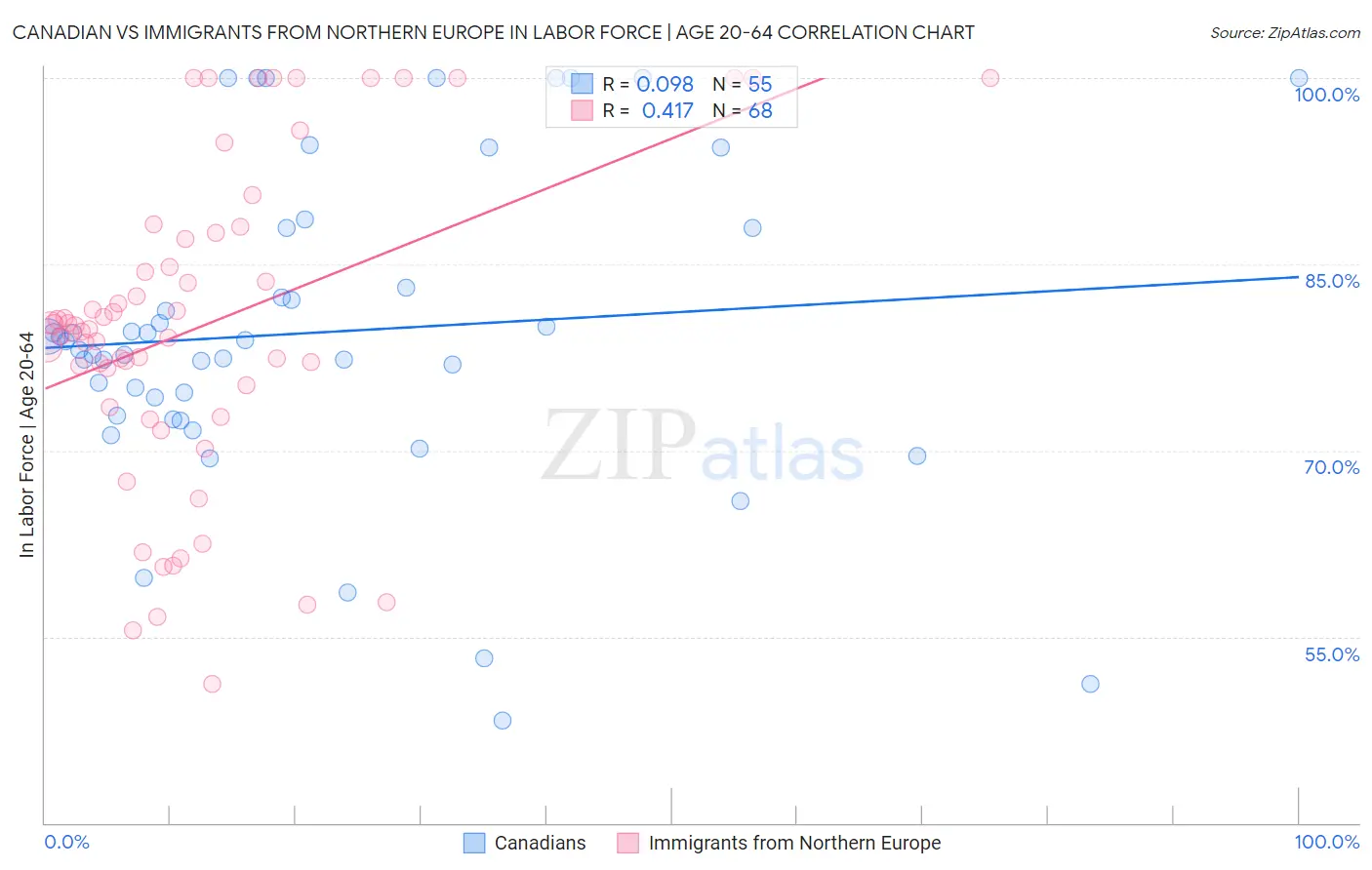 Canadian vs Immigrants from Northern Europe In Labor Force | Age 20-64