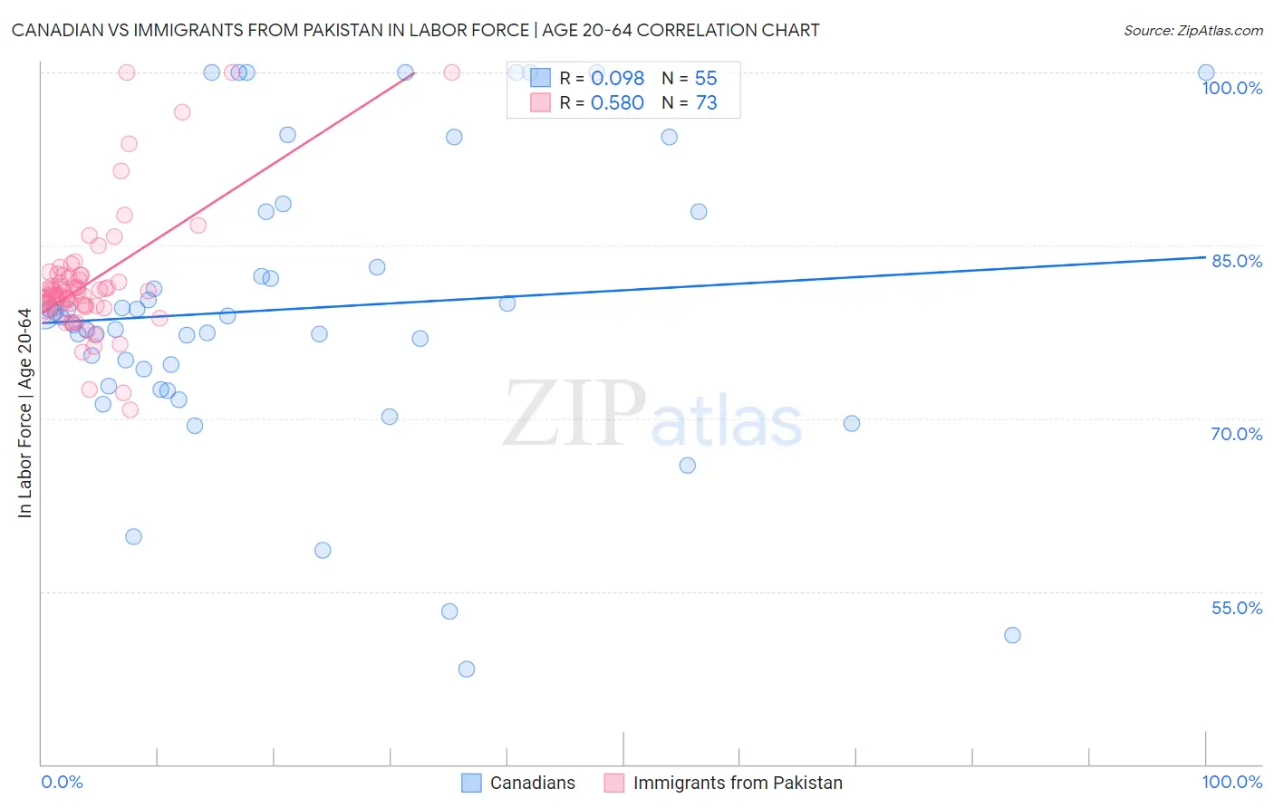 Canadian vs Immigrants from Pakistan In Labor Force | Age 20-64