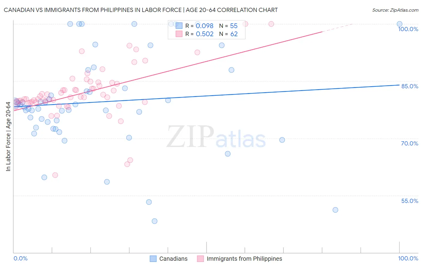 Canadian vs Immigrants from Philippines In Labor Force | Age 20-64