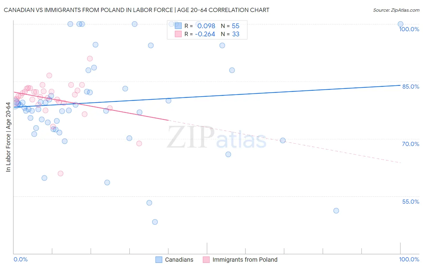 Canadian vs Immigrants from Poland In Labor Force | Age 20-64