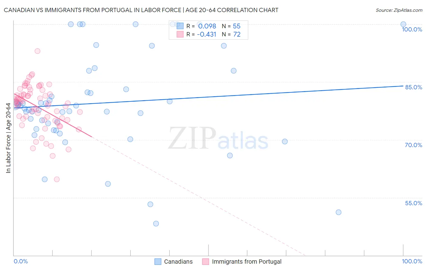 Canadian vs Immigrants from Portugal In Labor Force | Age 20-64