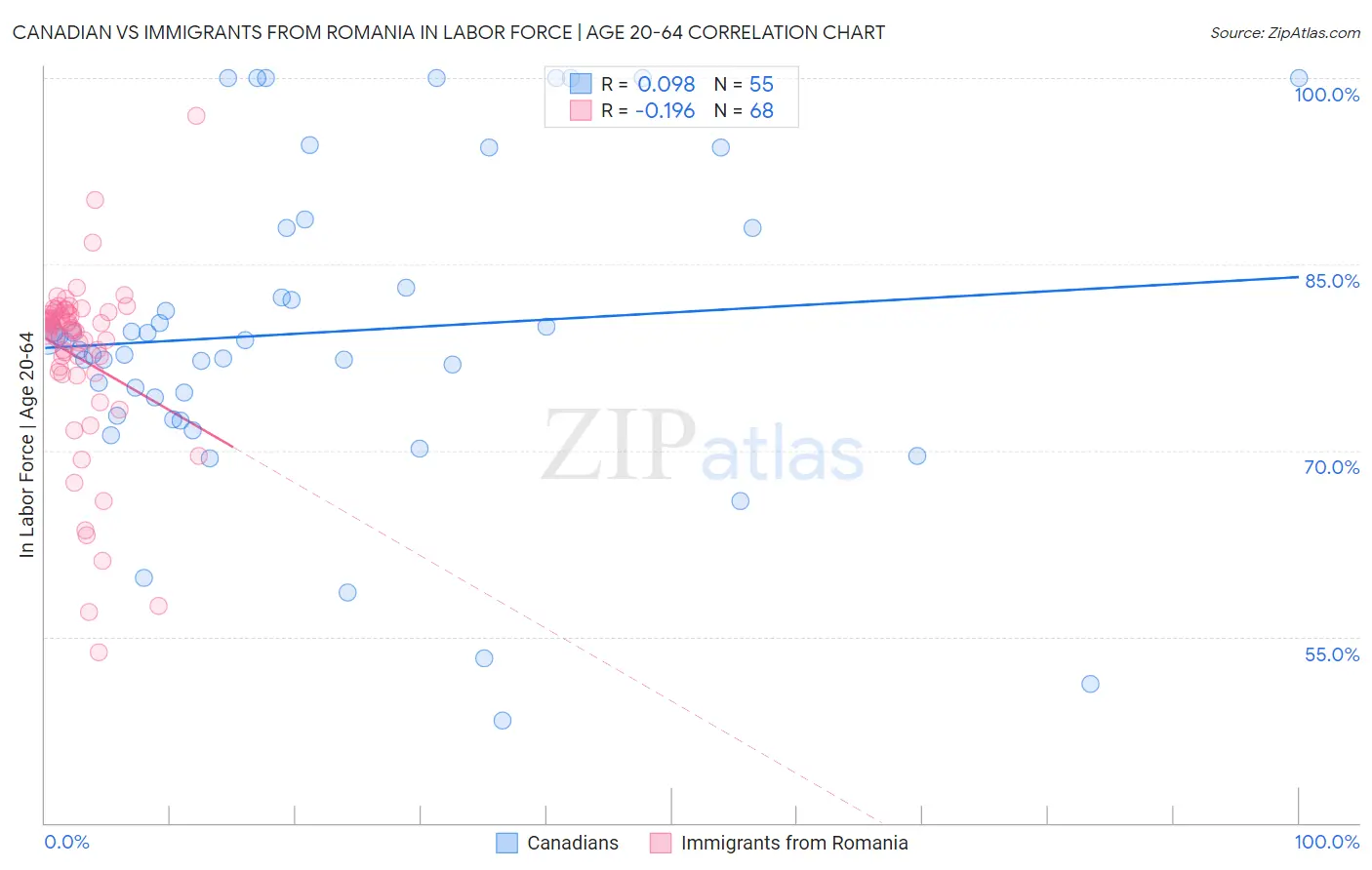 Canadian vs Immigrants from Romania In Labor Force | Age 20-64