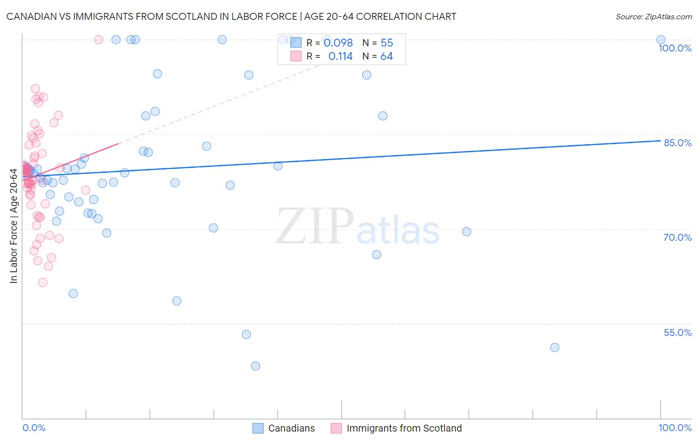 Canadian vs Immigrants from Scotland In Labor Force | Age 20-64