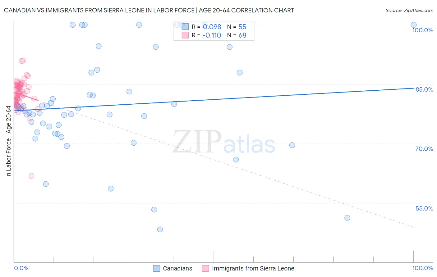 Canadian vs Immigrants from Sierra Leone In Labor Force | Age 20-64