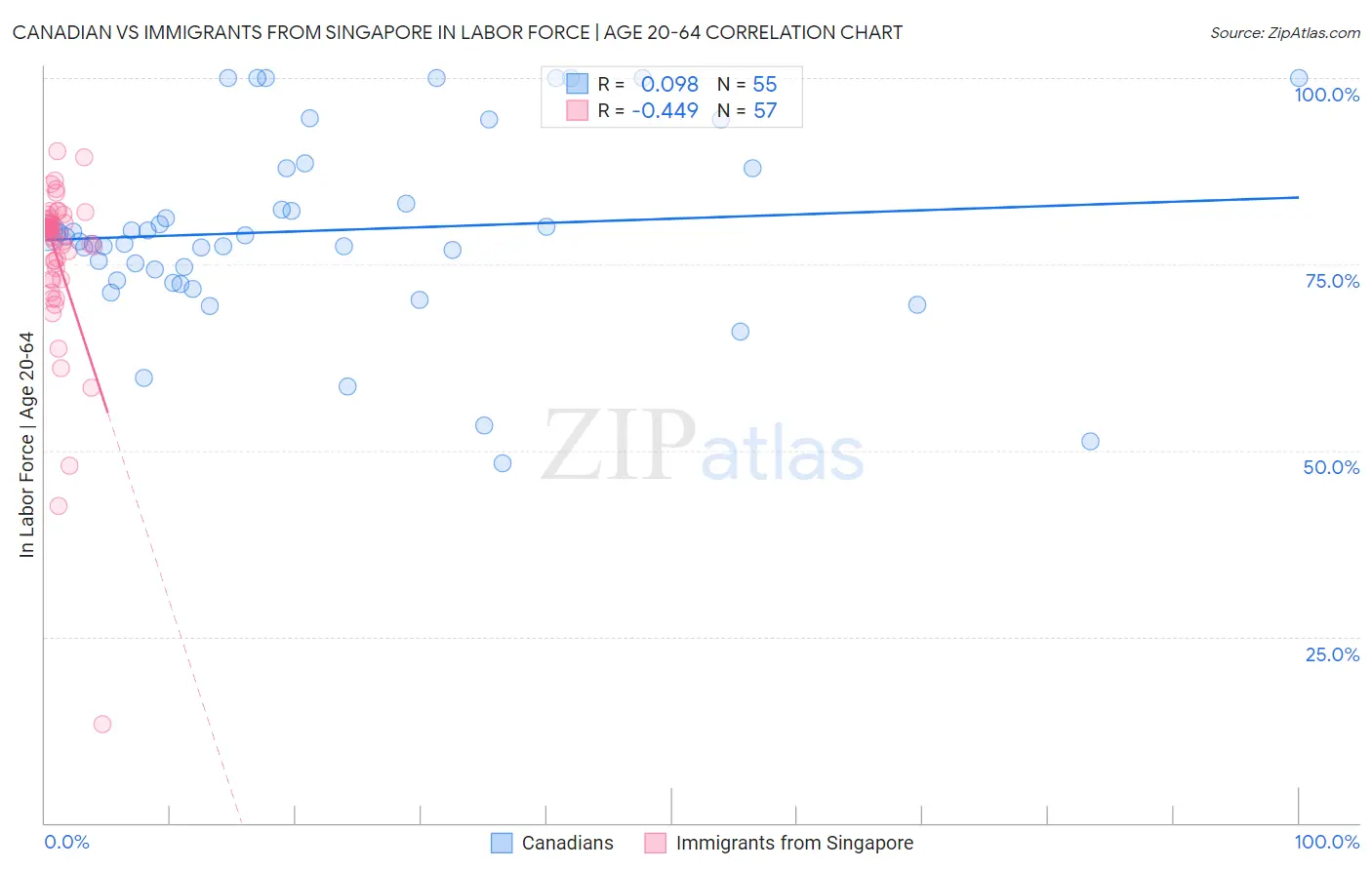 Canadian vs Immigrants from Singapore In Labor Force | Age 20-64