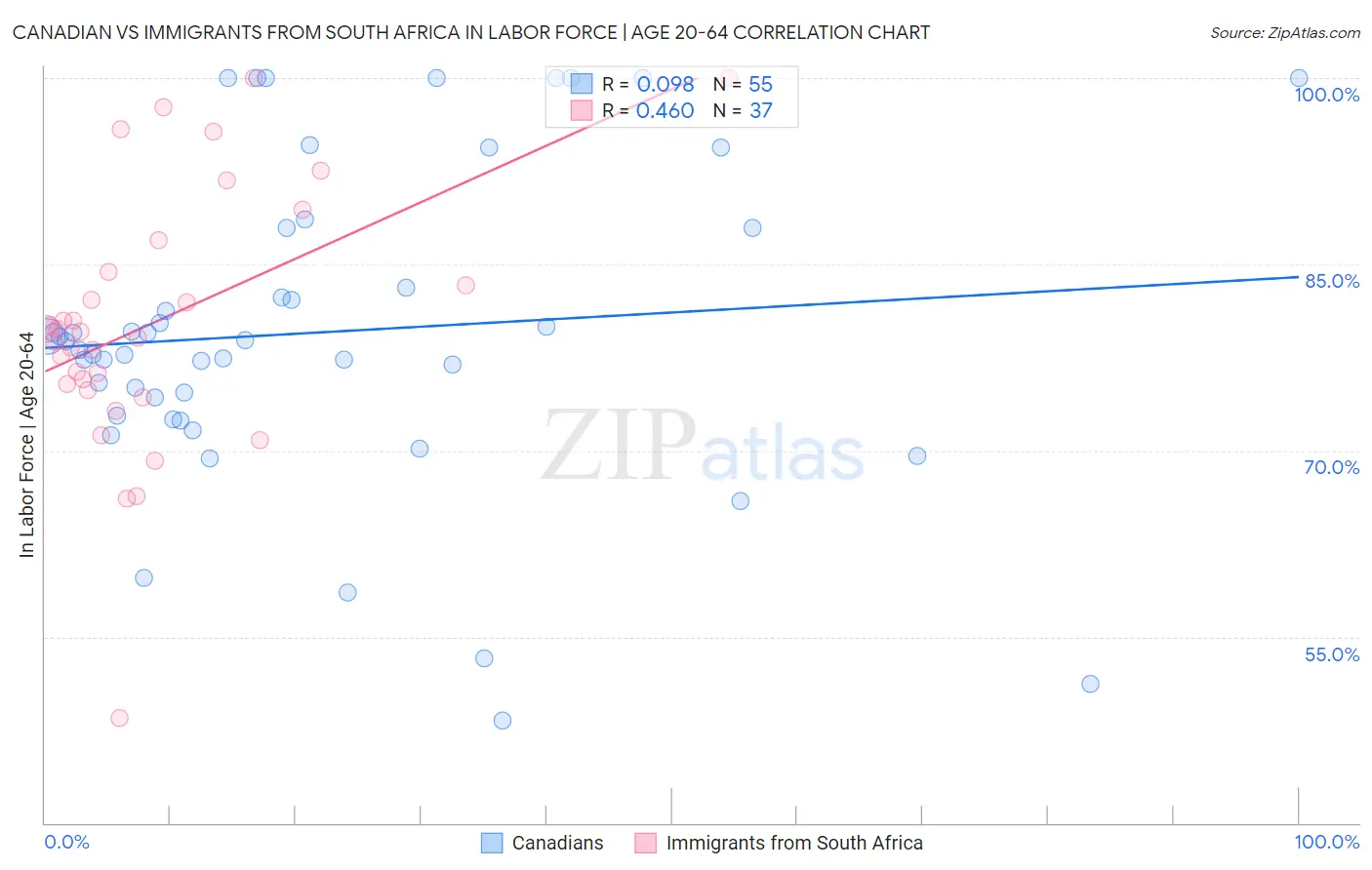 Canadian vs Immigrants from South Africa In Labor Force | Age 20-64