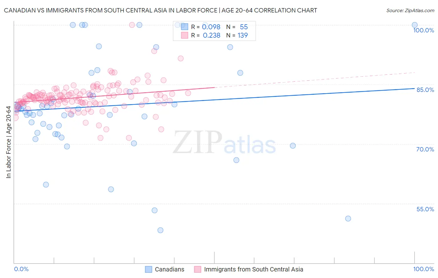 Canadian vs Immigrants from South Central Asia In Labor Force | Age 20-64