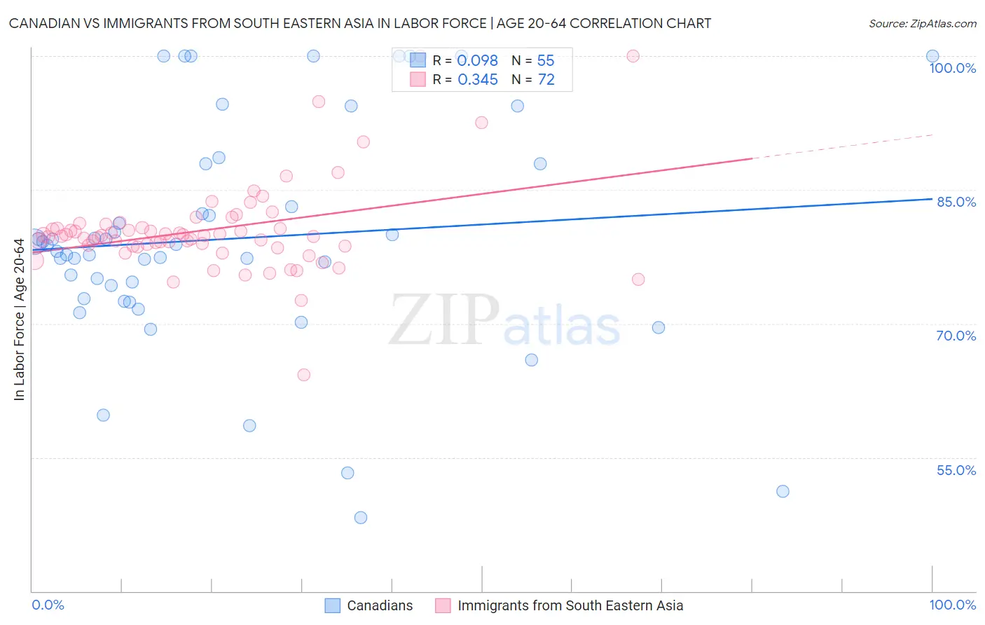 Canadian vs Immigrants from South Eastern Asia In Labor Force | Age 20-64