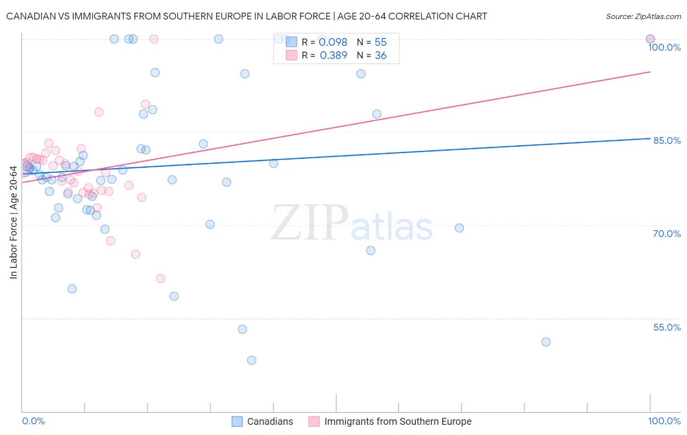 Canadian vs Immigrants from Southern Europe In Labor Force | Age 20-64