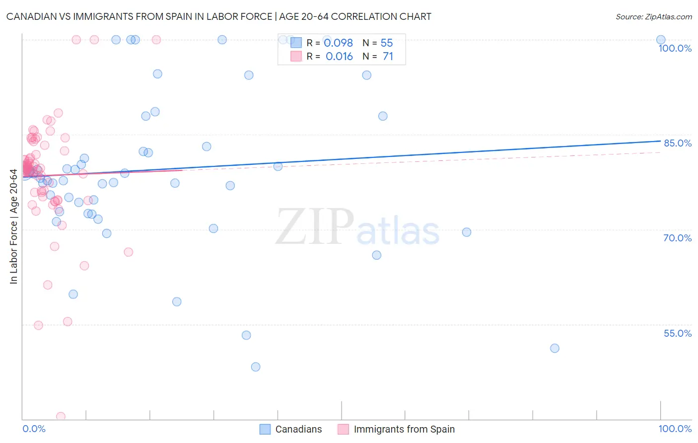 Canadian vs Immigrants from Spain In Labor Force | Age 20-64