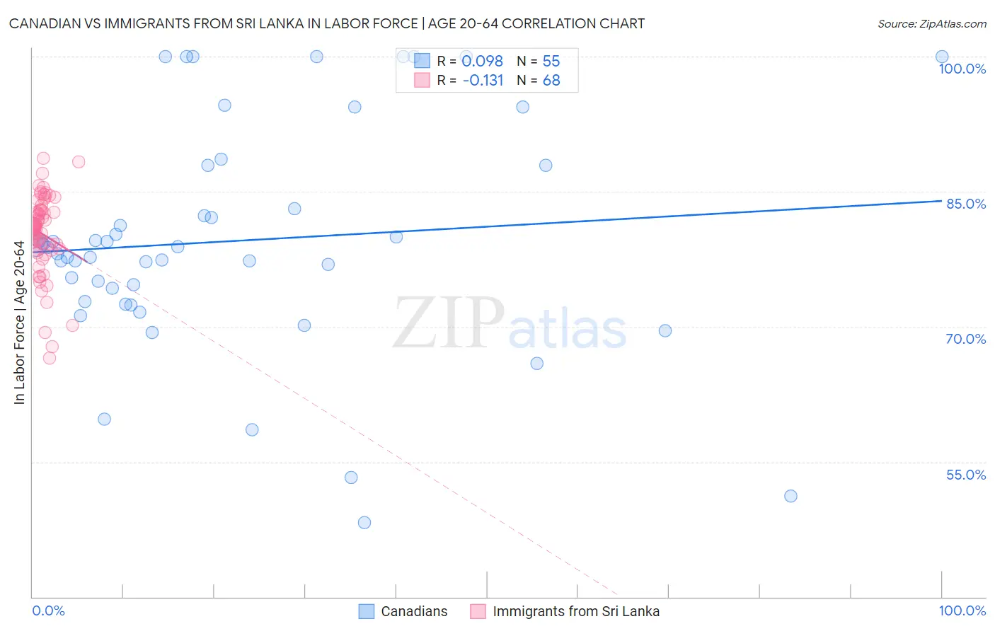 Canadian vs Immigrants from Sri Lanka In Labor Force | Age 20-64