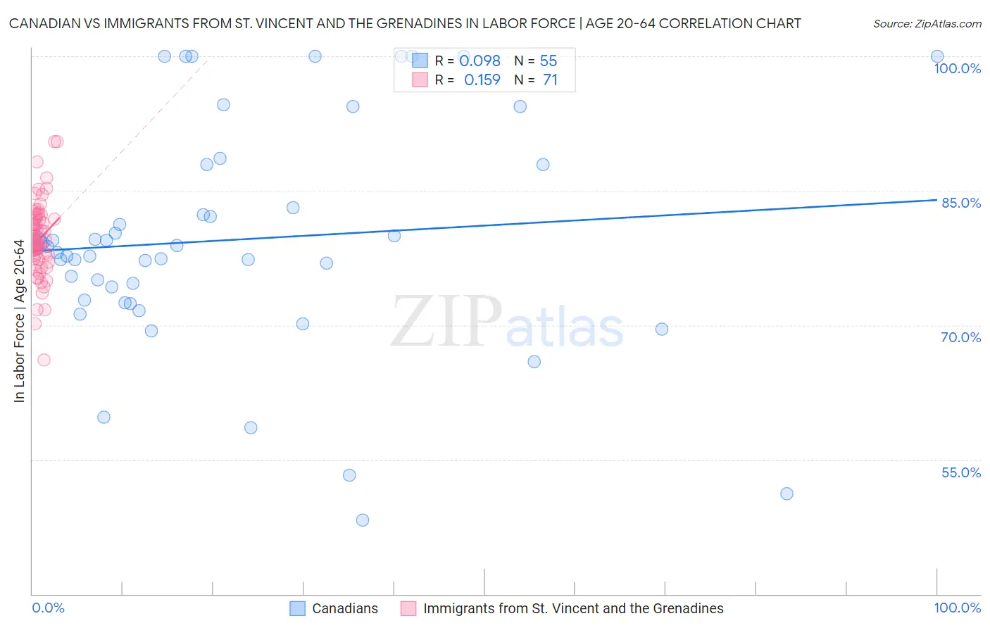 Canadian vs Immigrants from St. Vincent and the Grenadines In Labor Force | Age 20-64