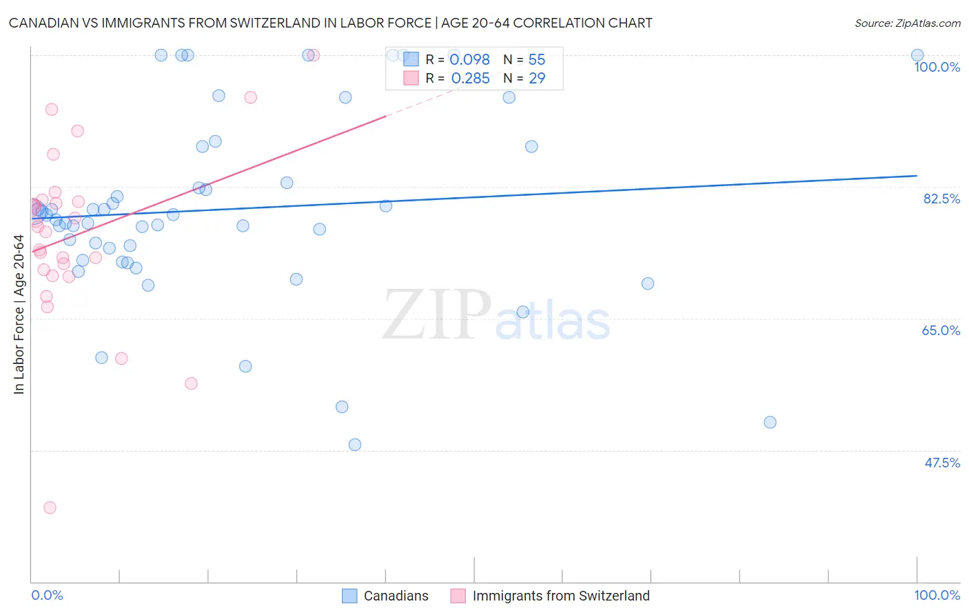 Canadian vs Immigrants from Switzerland In Labor Force | Age 20-64