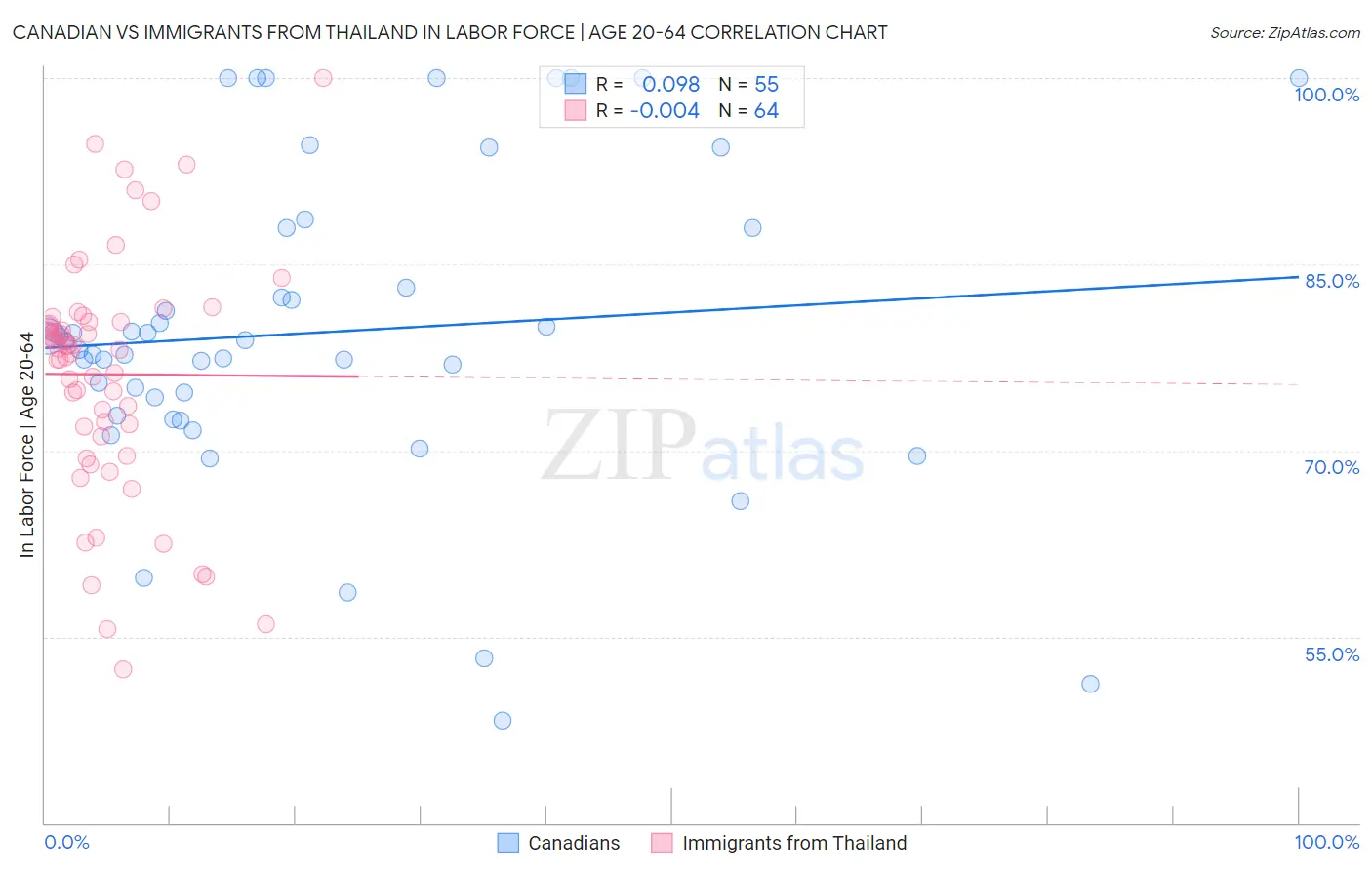 Canadian vs Immigrants from Thailand In Labor Force | Age 20-64