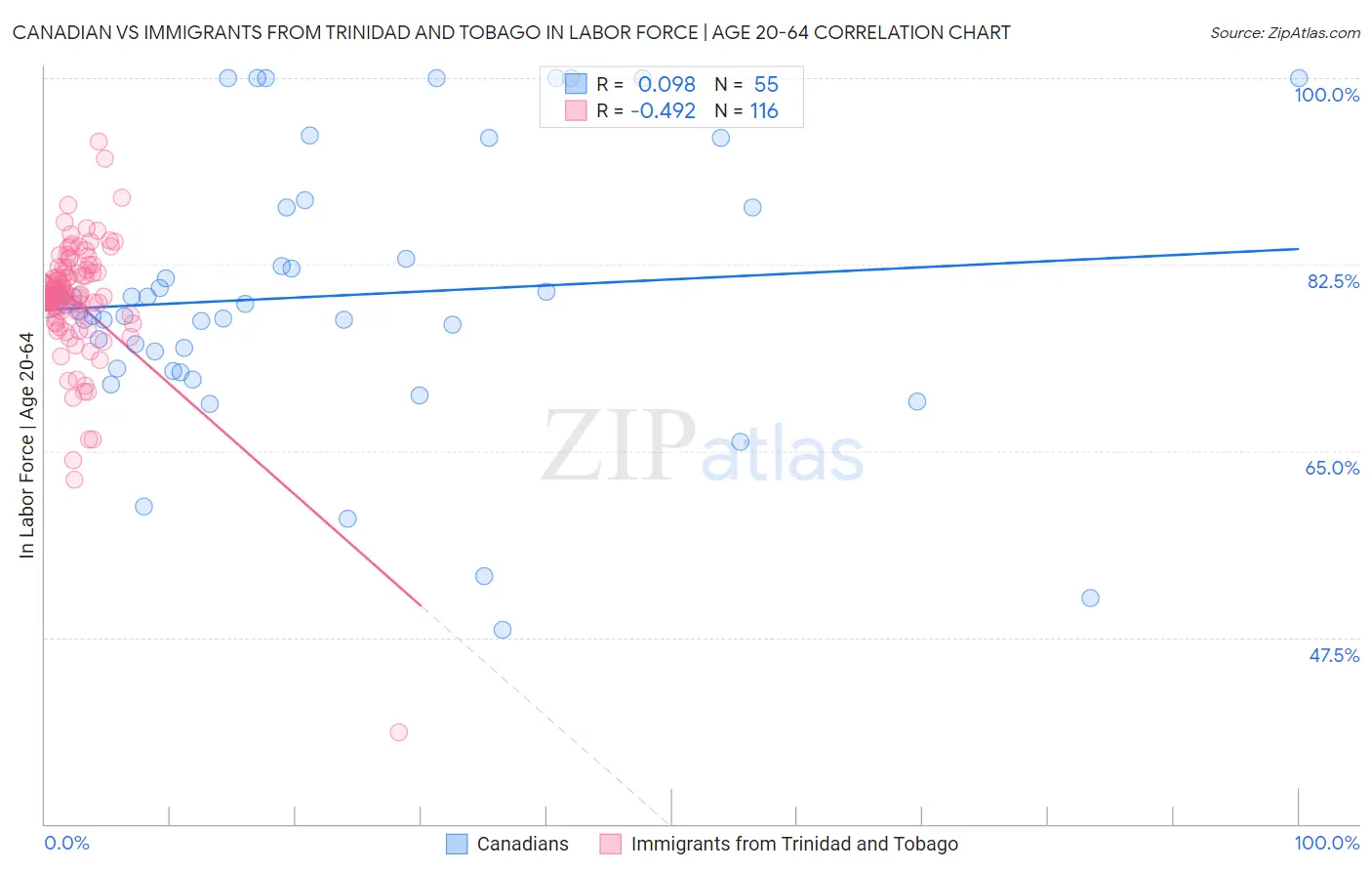 Canadian vs Immigrants from Trinidad and Tobago In Labor Force | Age 20-64