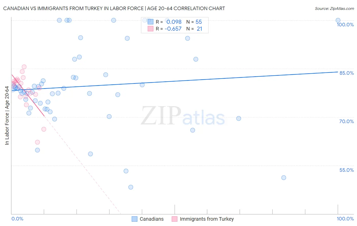 Canadian vs Immigrants from Turkey In Labor Force | Age 20-64