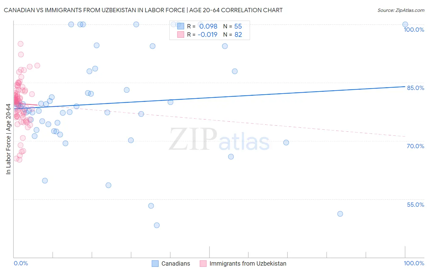 Canadian vs Immigrants from Uzbekistan In Labor Force | Age 20-64