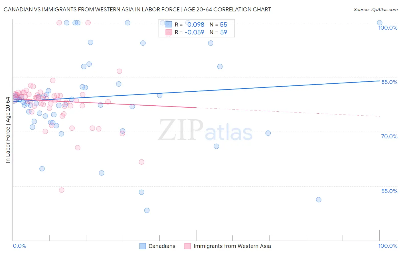 Canadian vs Immigrants from Western Asia In Labor Force | Age 20-64