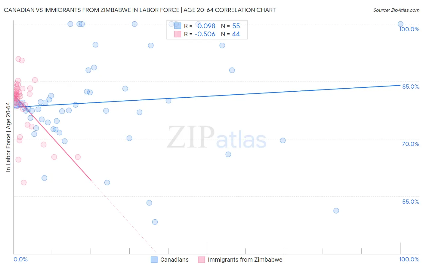 Canadian vs Immigrants from Zimbabwe In Labor Force | Age 20-64