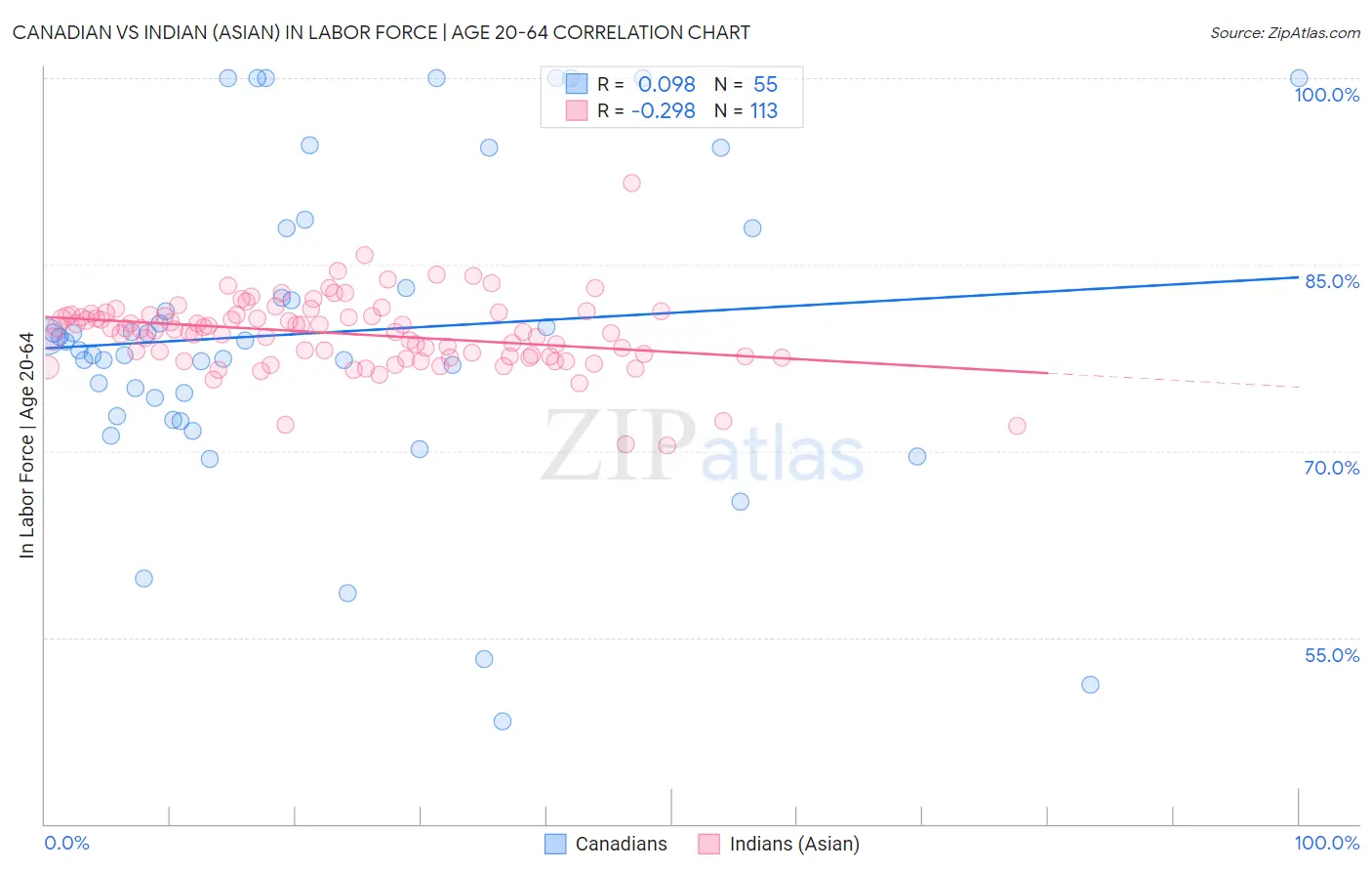 Canadian vs Indian (Asian) In Labor Force | Age 20-64