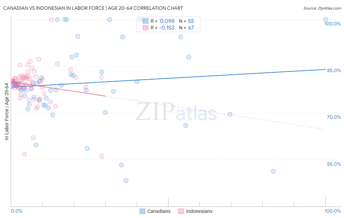 Canadian vs Indonesian In Labor Force | Age 20-64
