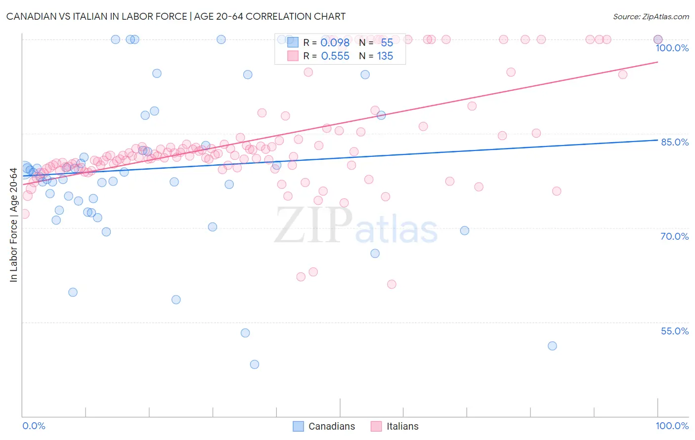 Canadian vs Italian In Labor Force | Age 20-64
