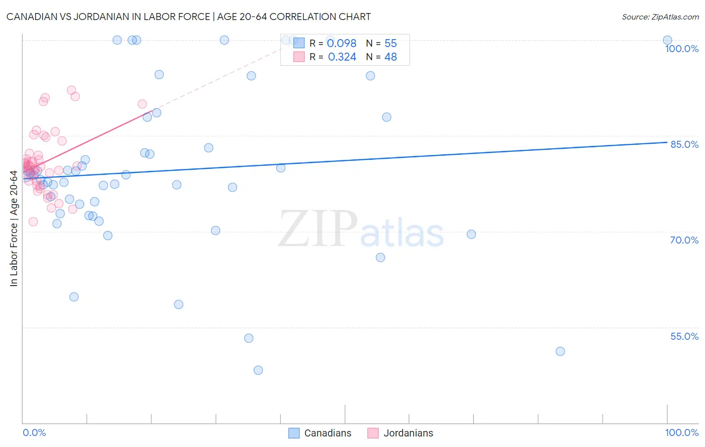 Canadian vs Jordanian In Labor Force | Age 20-64