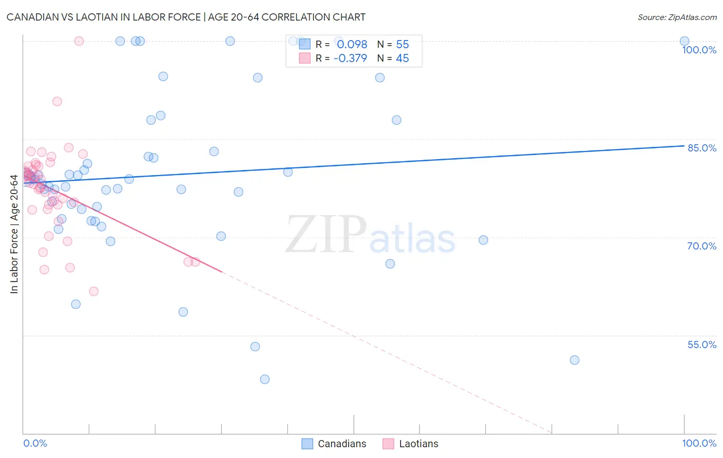 Canadian vs Laotian In Labor Force | Age 20-64