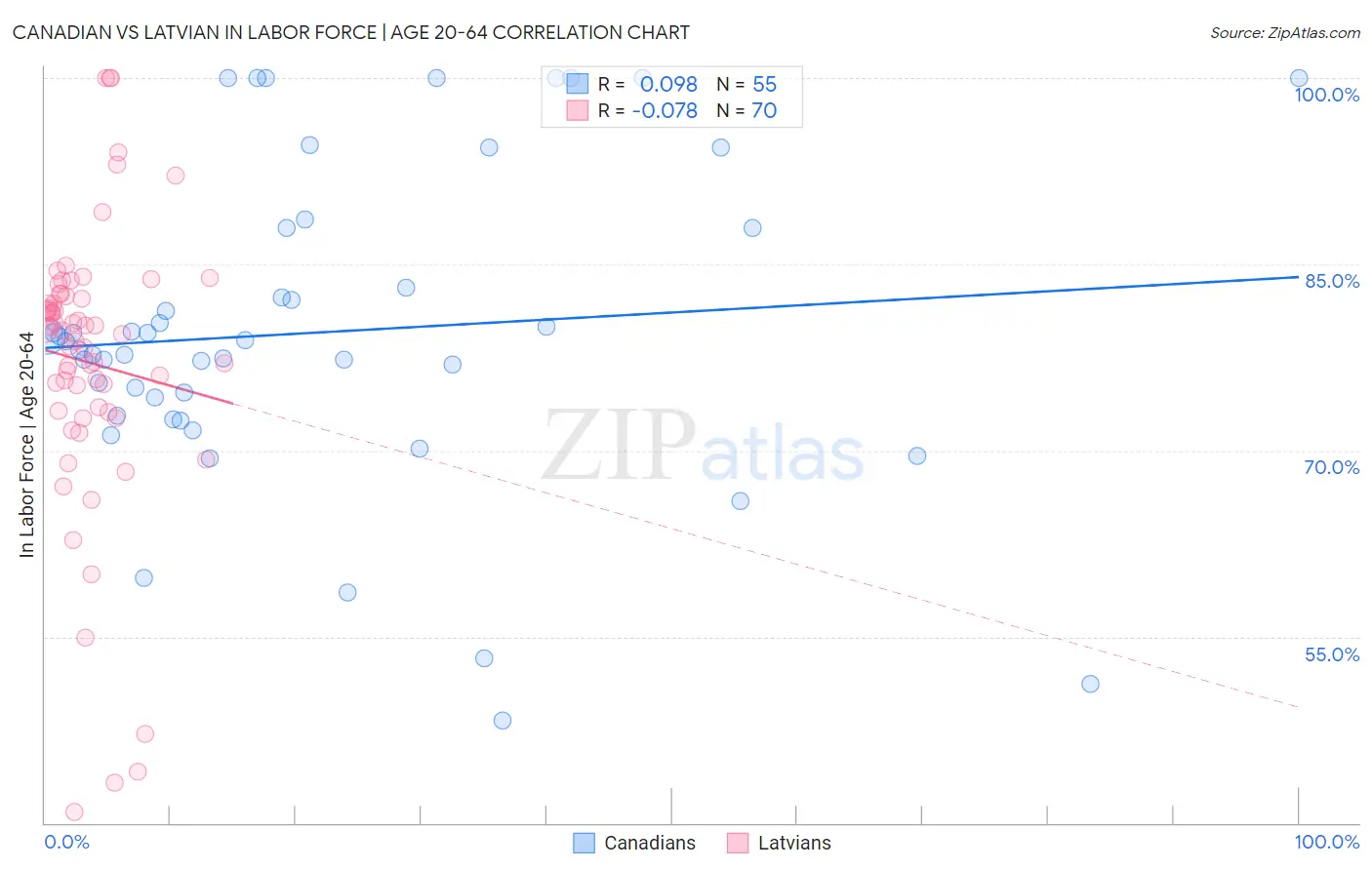 Canadian vs Latvian In Labor Force | Age 20-64