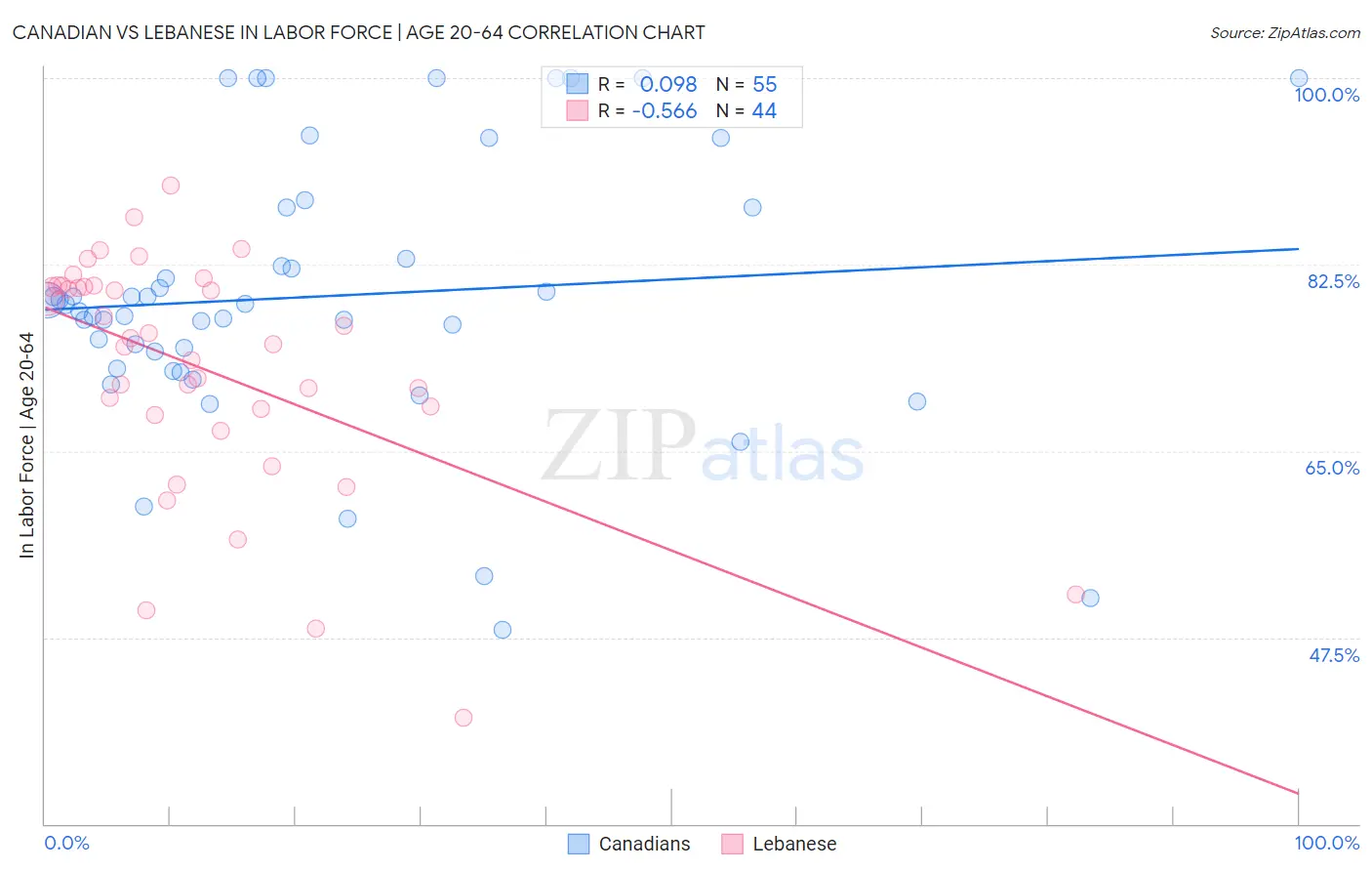 Canadian vs Lebanese In Labor Force | Age 20-64