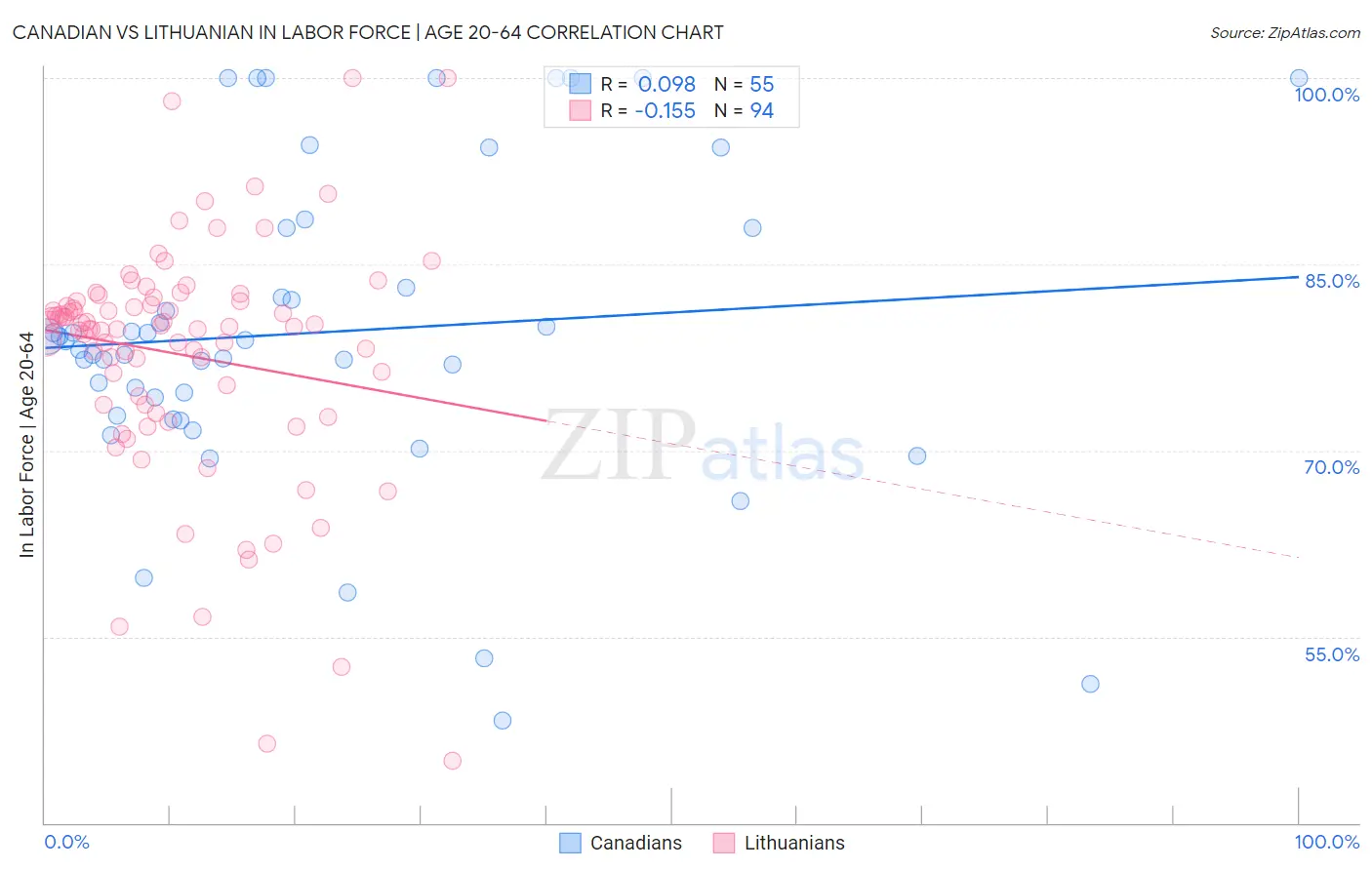 Canadian vs Lithuanian In Labor Force | Age 20-64
