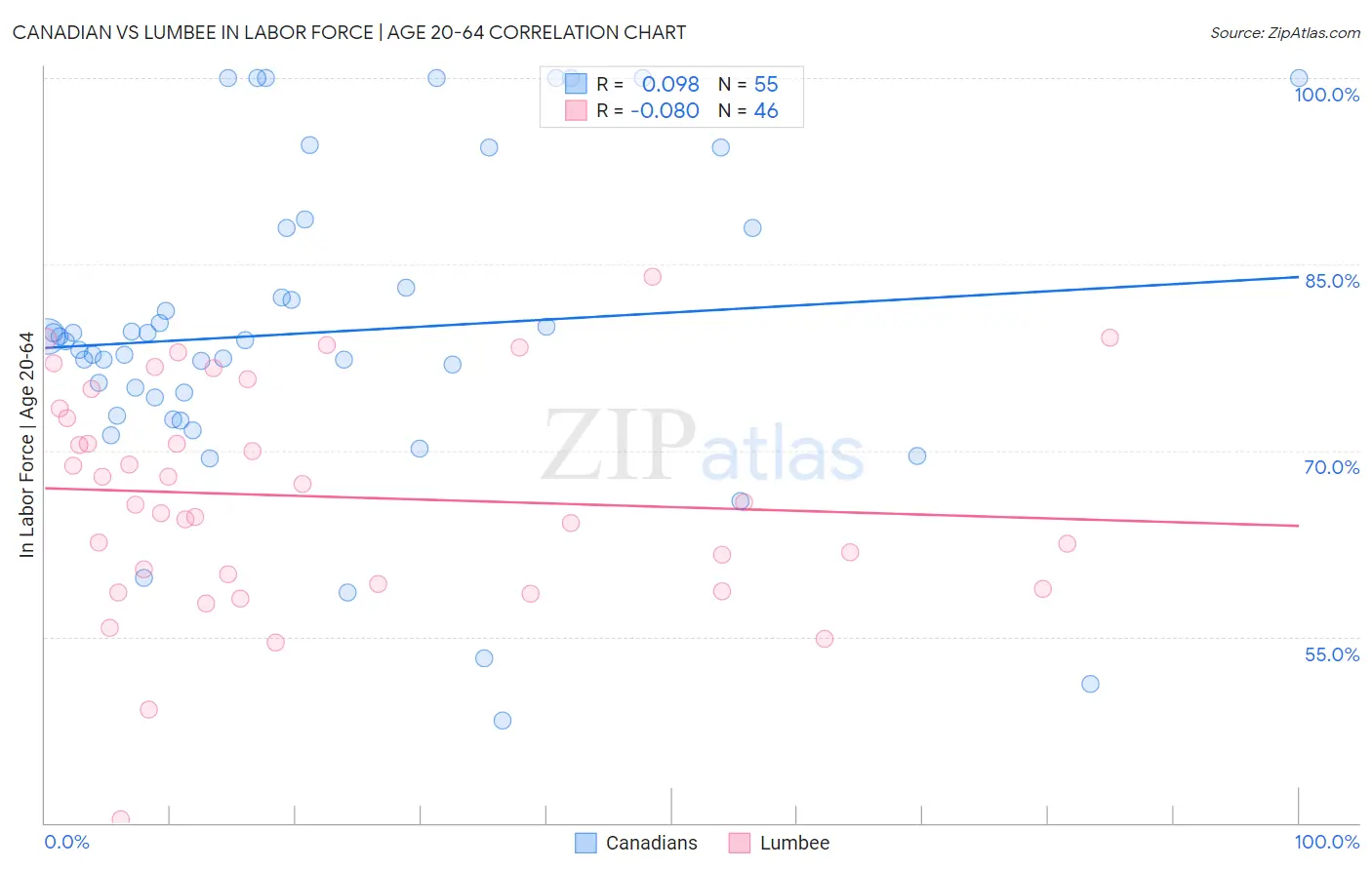 Canadian vs Lumbee In Labor Force | Age 20-64