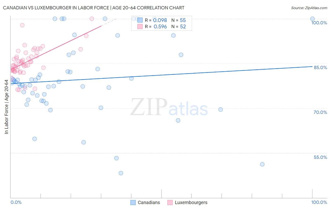 Canadian vs Luxembourger In Labor Force | Age 20-64