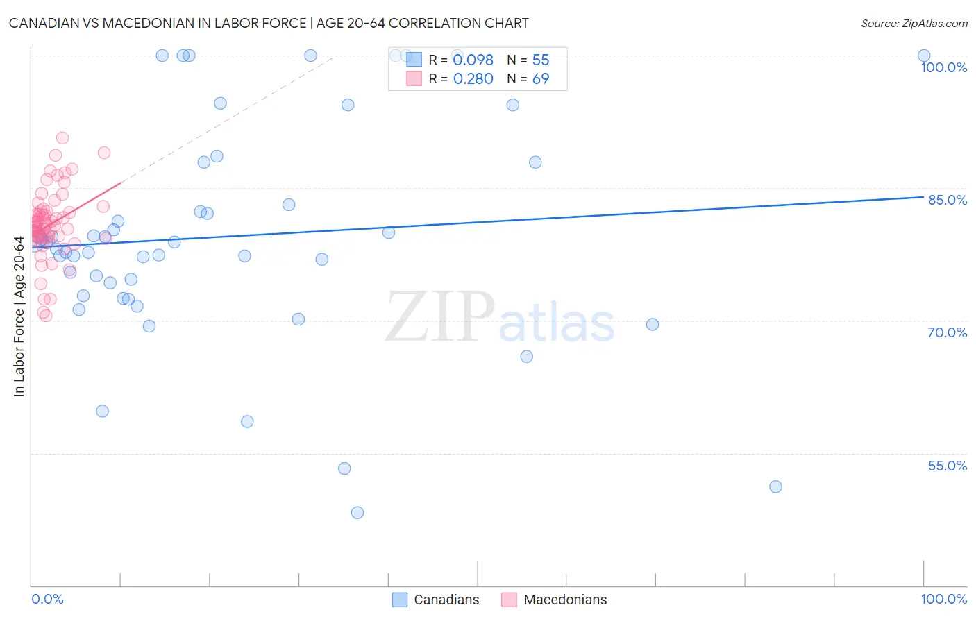 Canadian vs Macedonian In Labor Force | Age 20-64
