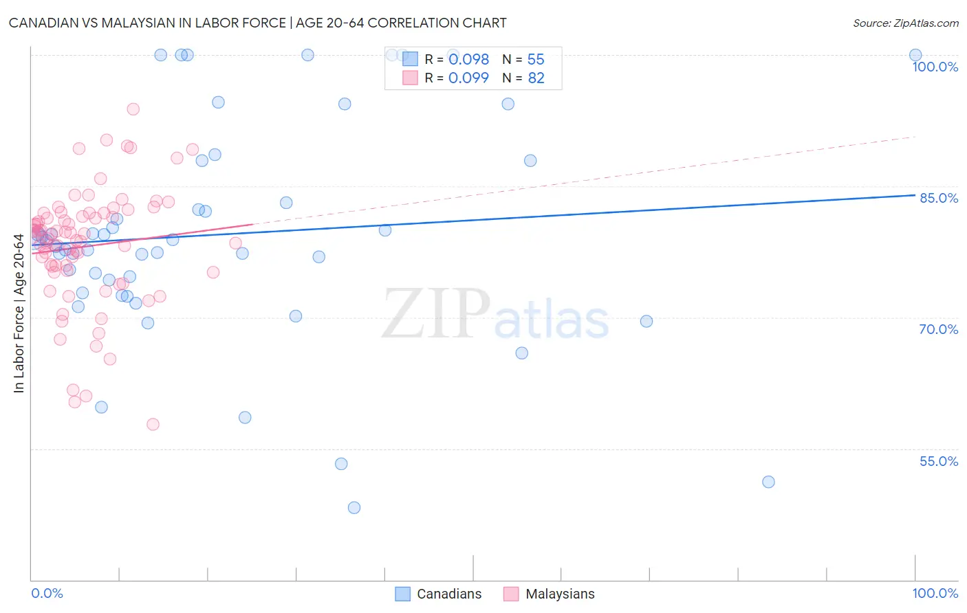 Canadian vs Malaysian In Labor Force | Age 20-64
