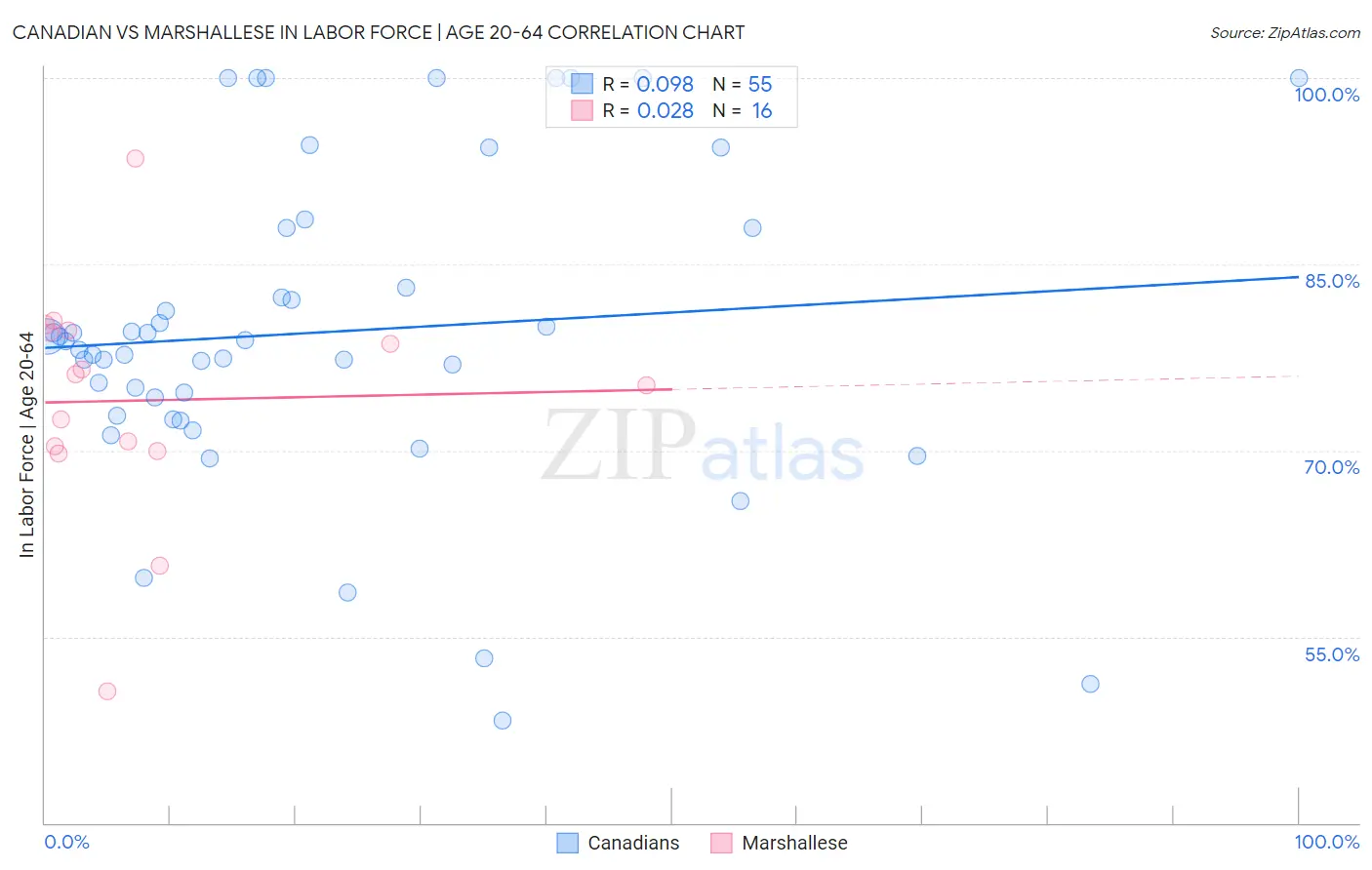 Canadian vs Marshallese In Labor Force | Age 20-64