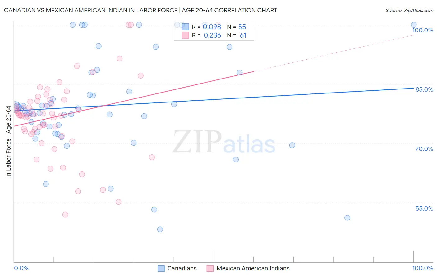 Canadian vs Mexican American Indian In Labor Force | Age 20-64