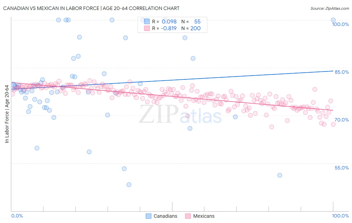 Canadian vs Mexican In Labor Force | Age 20-64