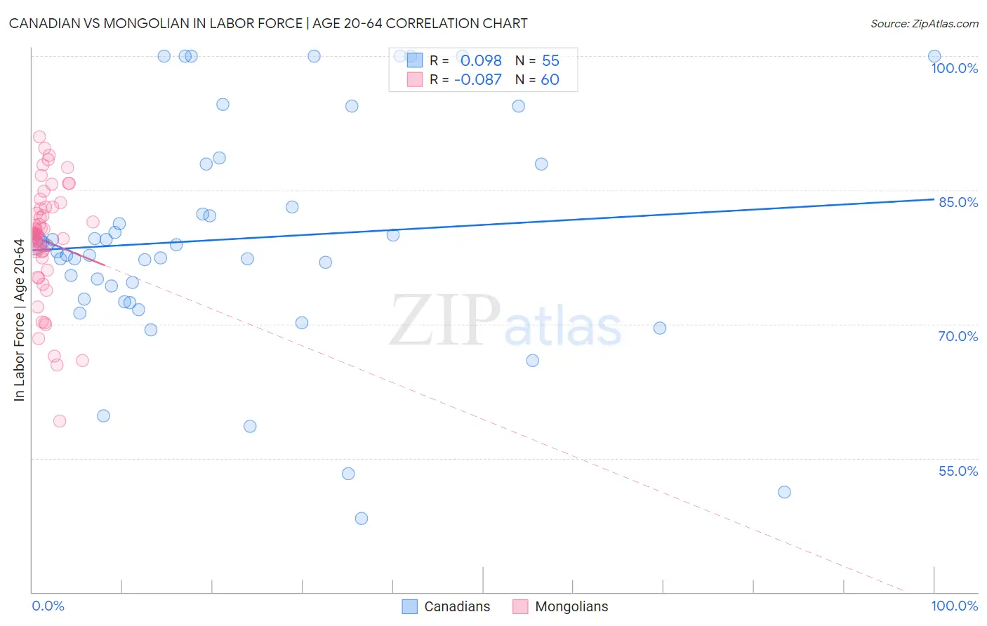 Canadian vs Mongolian In Labor Force | Age 20-64