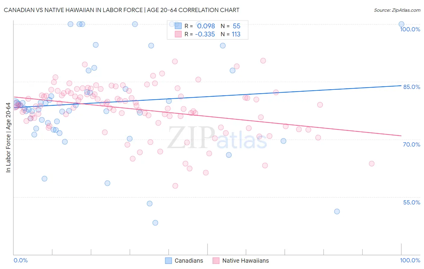 Canadian vs Native Hawaiian In Labor Force | Age 20-64