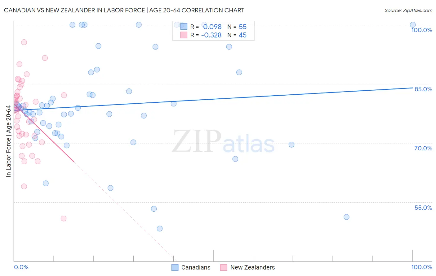 Canadian vs New Zealander In Labor Force | Age 20-64