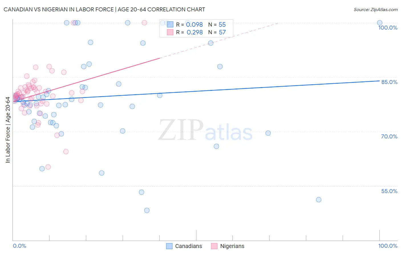 Canadian vs Nigerian In Labor Force | Age 20-64