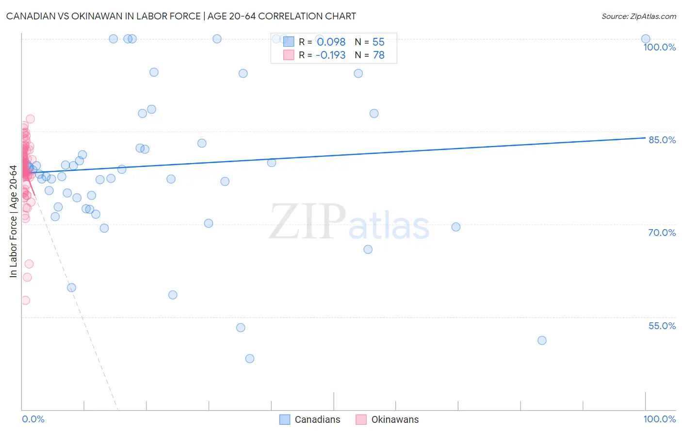 Canadian vs Okinawan In Labor Force | Age 20-64