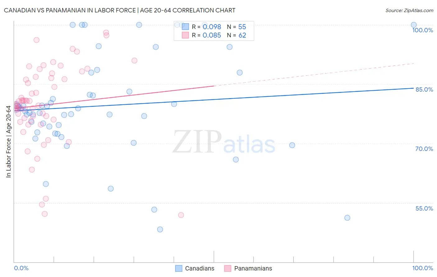 Canadian vs Panamanian In Labor Force | Age 20-64