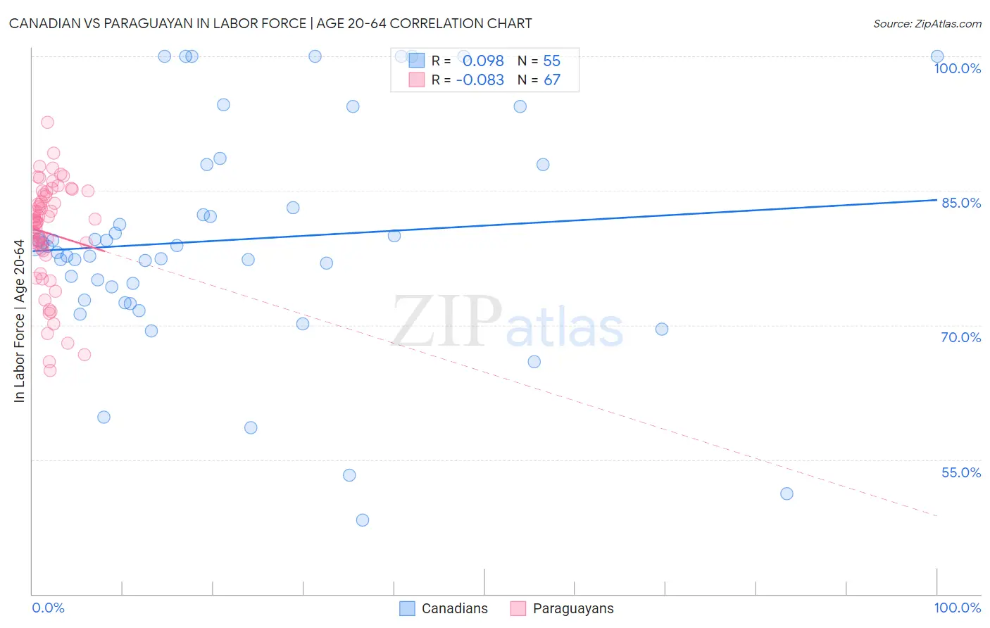 Canadian vs Paraguayan In Labor Force | Age 20-64