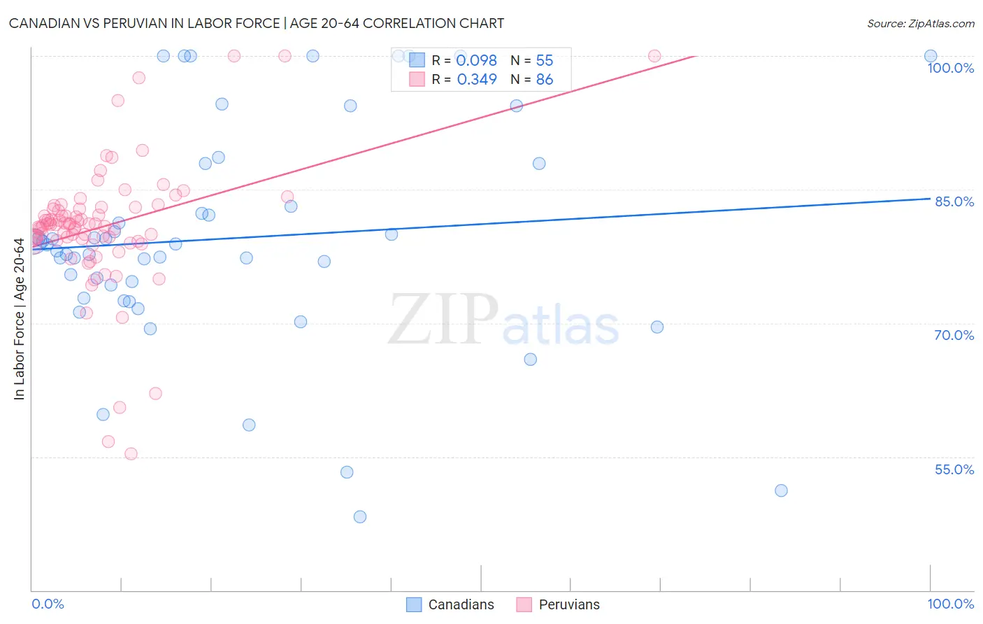 Canadian vs Peruvian In Labor Force | Age 20-64