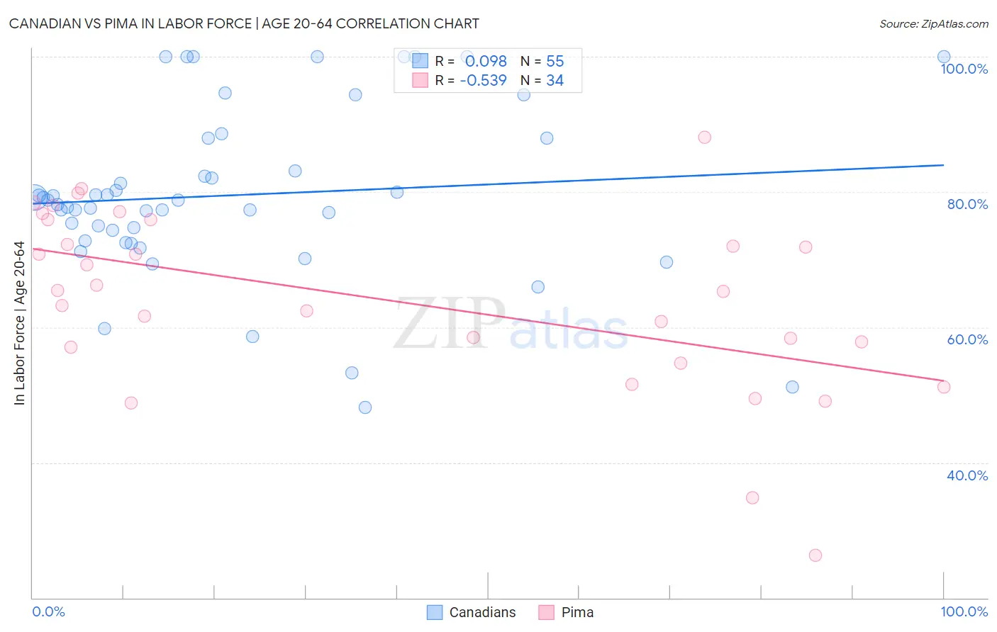 Canadian vs Pima In Labor Force | Age 20-64