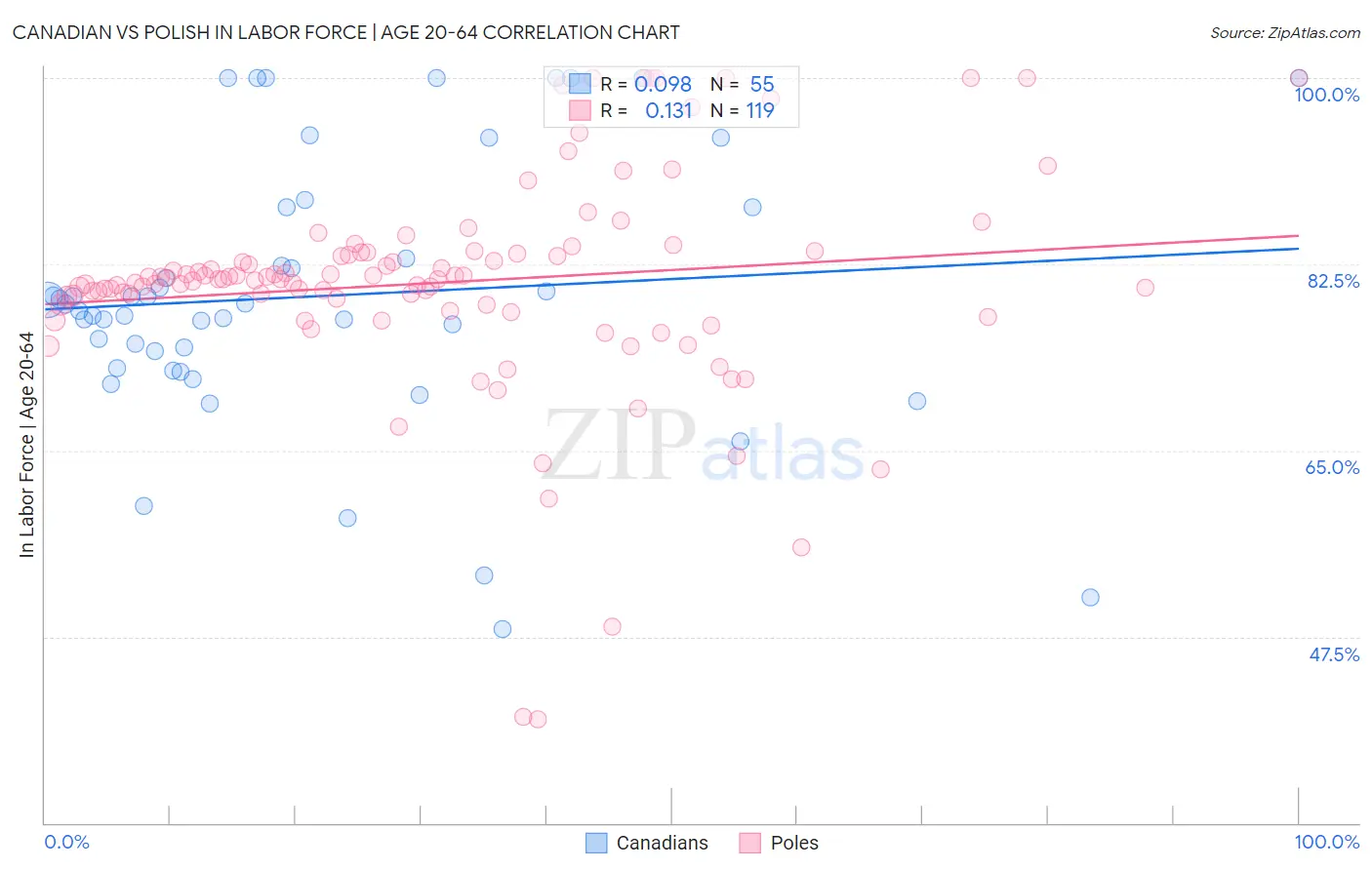 Canadian vs Polish In Labor Force | Age 20-64
