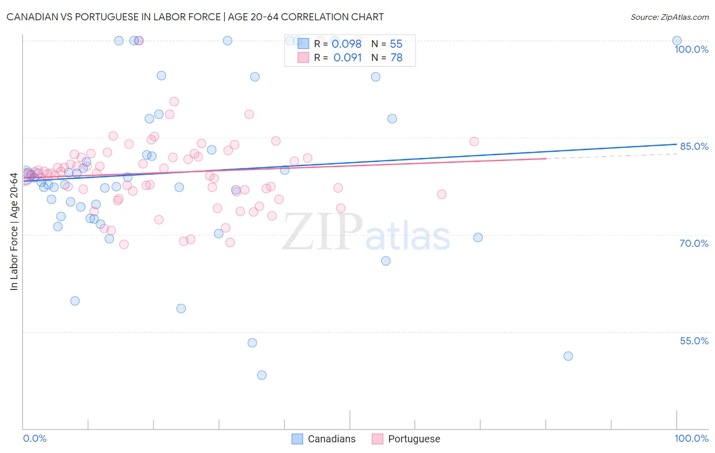 Canadian vs Portuguese In Labor Force | Age 20-64