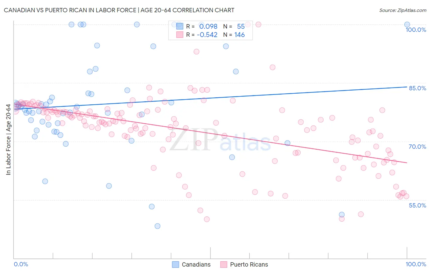 Canadian vs Puerto Rican In Labor Force | Age 20-64